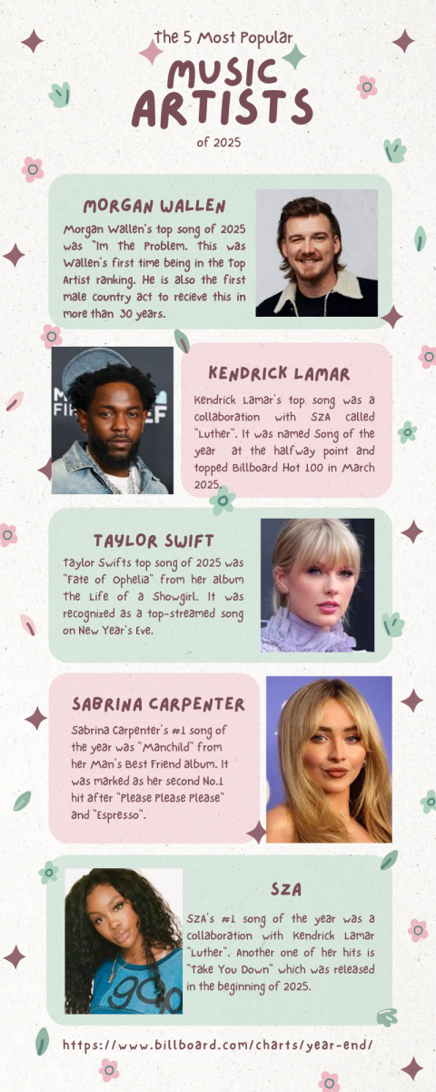 Infographic: The Five Most Popular Music Artists of 2025