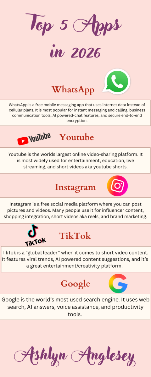 Infographic: Top 5 Apps in 2026